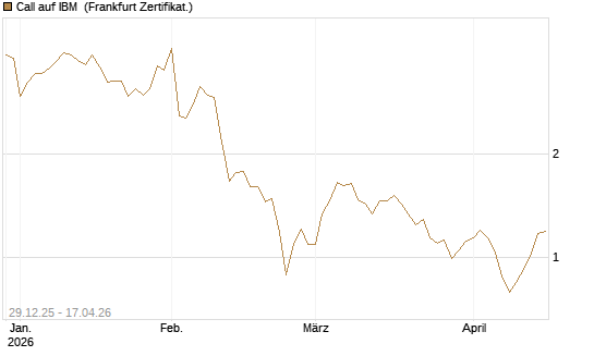 Call auf IBM [Vontobel] Chart