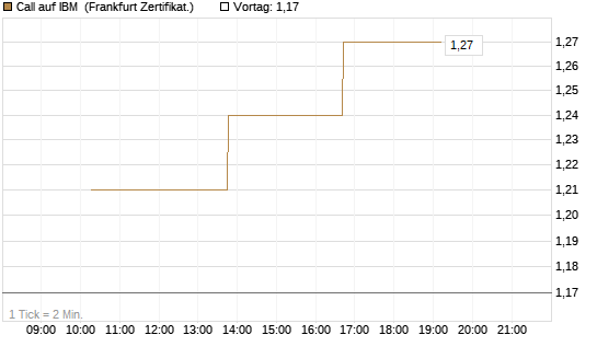 Call auf IBM [Vontobel] Chart