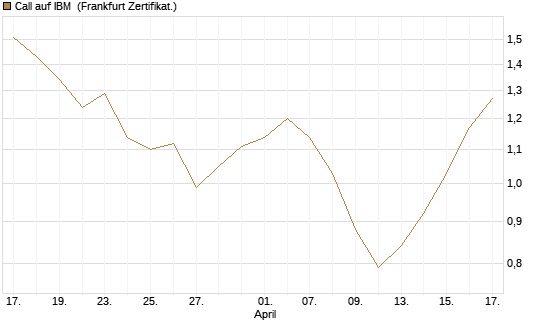 Call auf IBM [Vontobel] Chart