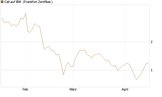 Call auf IBM [Vontobel] Chart