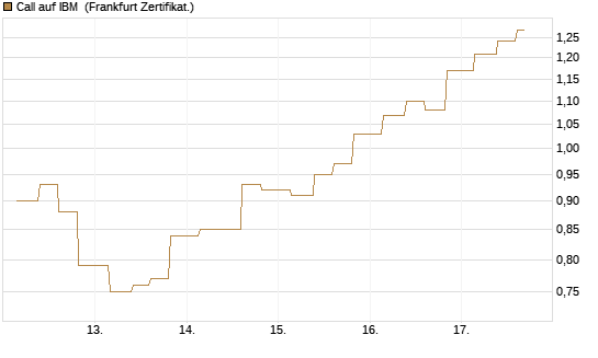 Call auf IBM [Vontobel] Chart