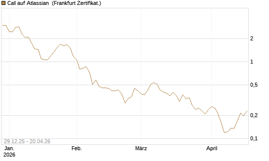 Call auf Atlassian [Vontobel] Chart