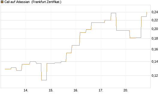 Call auf Atlassian [Vontobel] Chart
