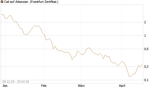 Call auf Atlassian [Vontobel] Chart