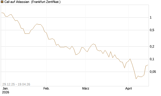 Call auf Atlassian [Vontobel] Chart