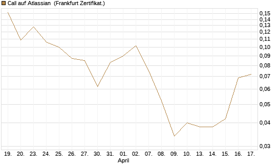 Call auf Atlassian [Vontobel] Chart