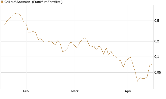 Call auf Atlassian [Vontobel] Chart