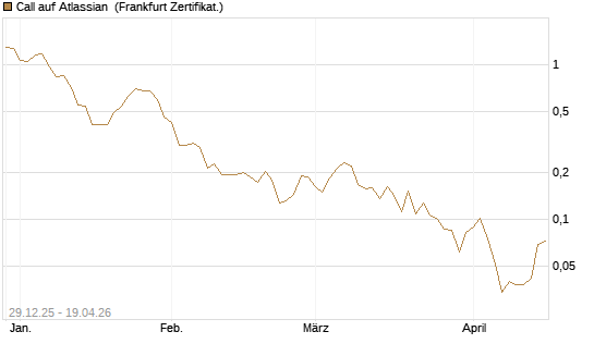 Call auf Atlassian [Vontobel] Chart