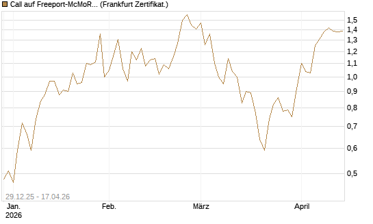 Call auf Freeport-McMoRan  [Vontobel] Chart