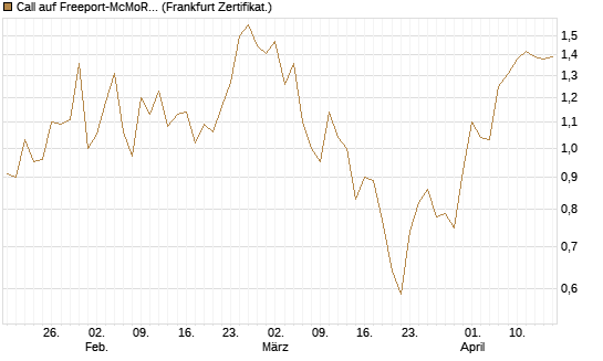 Call auf Freeport-McMoRan  [Vontobel] Chart