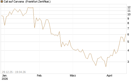 Call auf Carvana [Vontobel] Chart
