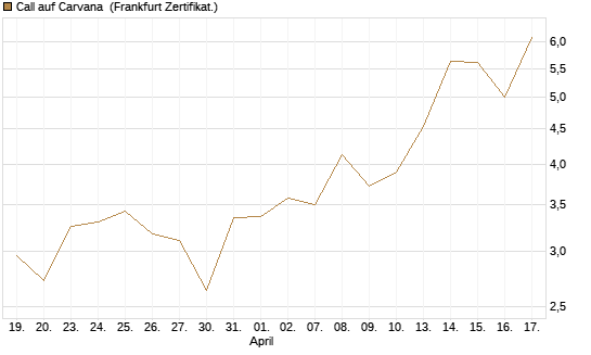 Call auf Carvana [Vontobel] Chart