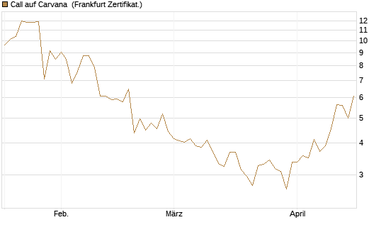 Call auf Carvana [Vontobel] Chart