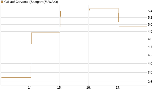 Call auf Carvana [Vontobel] Chart