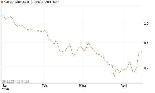 Call auf DoorDash [Vontobel] Chart