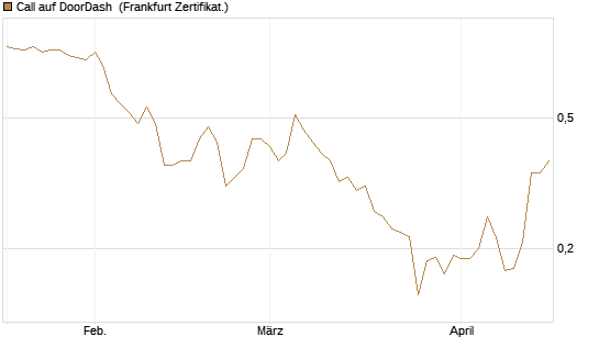 Call auf DoorDash [Vontobel] Chart