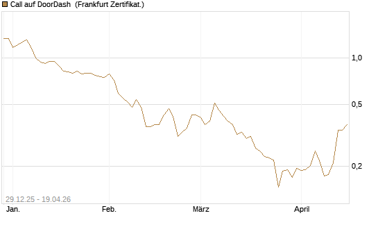 Call auf DoorDash [Vontobel] Chart