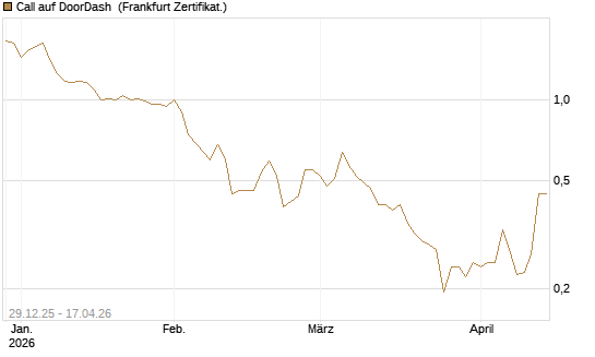 Call auf DoorDash [Vontobel] Chart
