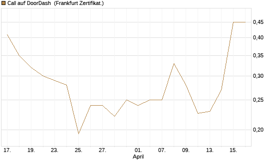 Call auf DoorDash [Vontobel] Chart