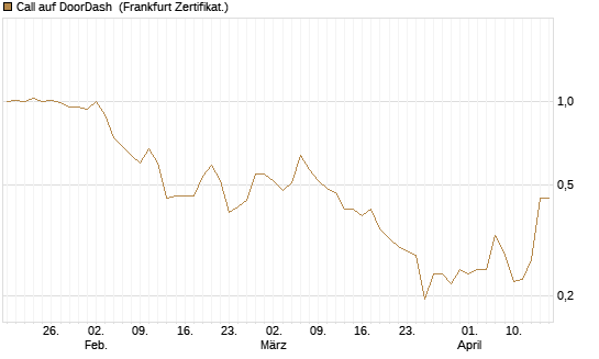 Call auf DoorDash [Vontobel] Chart