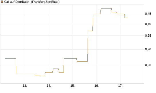 Call auf DoorDash [Vontobel] Chart