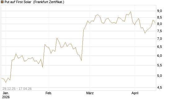 Put auf First Solar [Vontobel] Chart