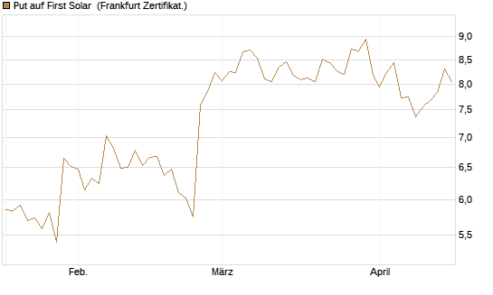 Put auf First Solar [Vontobel] Chart