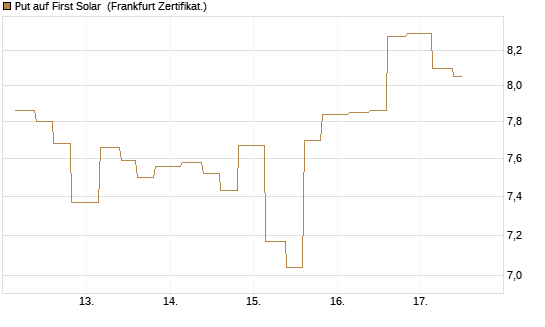 Put auf First Solar [Vontobel] Chart