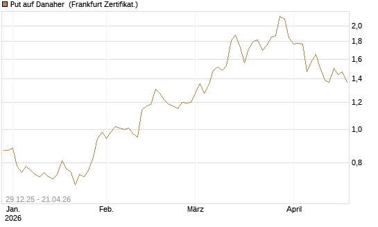 Put auf Danaher [Vontobel] Chart