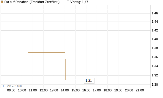 Put auf Danaher [Vontobel] Chart