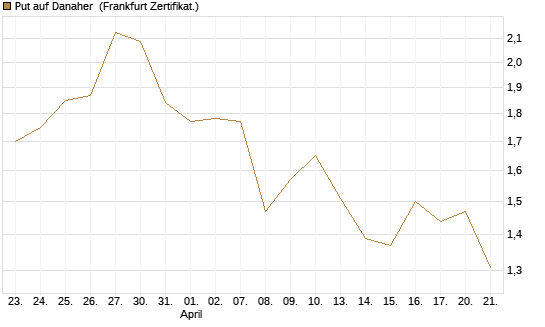 Put auf Danaher [Vontobel] Chart