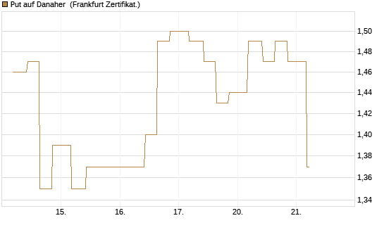 Put auf Danaher [Vontobel] Chart