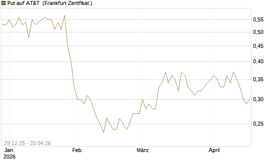Put auf AT&T [Vontobel] Chart