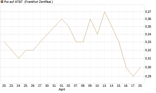 Put auf AT&T [Vontobel] Chart