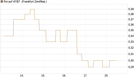 Put auf AT&T [Vontobel] Chart