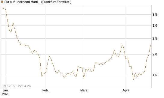 Put auf Lockheed Martin [Vontobel] Chart