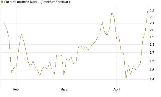 Put auf Lockheed Martin [Vontobel] Chart