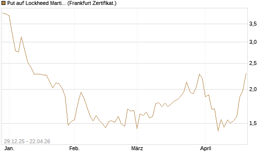 Put auf Lockheed Martin [Vontobel] Chart