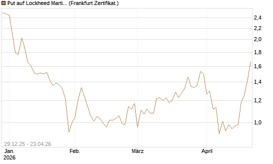 Put auf Lockheed Martin [Vontobel] Chart