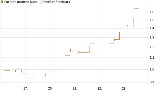 Put auf Lockheed Martin [Vontobel] Chart