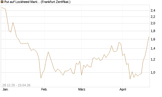 Put auf Lockheed Martin [Vontobel] Chart