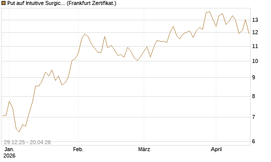 Put auf Intuitive Surgical [Vontobel] Chart