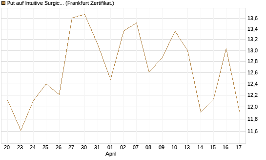 Put auf Intuitive Surgical [Vontobel] Chart