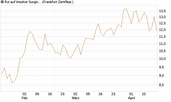 Put auf Intuitive Surgical [Vontobel] Chart