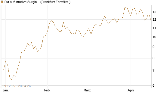 Put auf Intuitive Surgical [Vontobel] Chart
