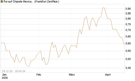 Put auf Chipotle Mexican Grill [Vontobel] Chart
