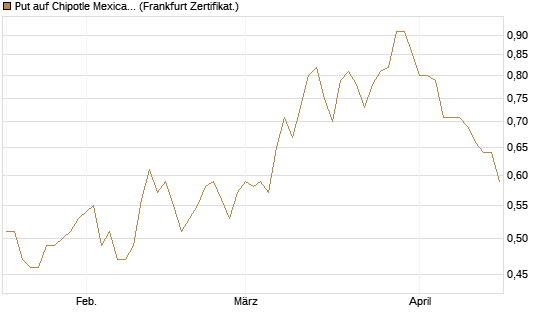 Put auf Chipotle Mexican Grill [Vontobel] Chart