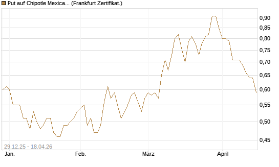 Put auf Chipotle Mexican Grill [Vontobel] Chart