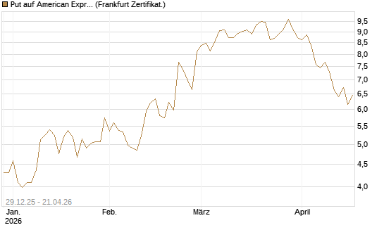 Put auf American Express [Vontobel] Chart
