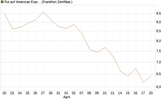 Put auf American Express [Vontobel] Chart